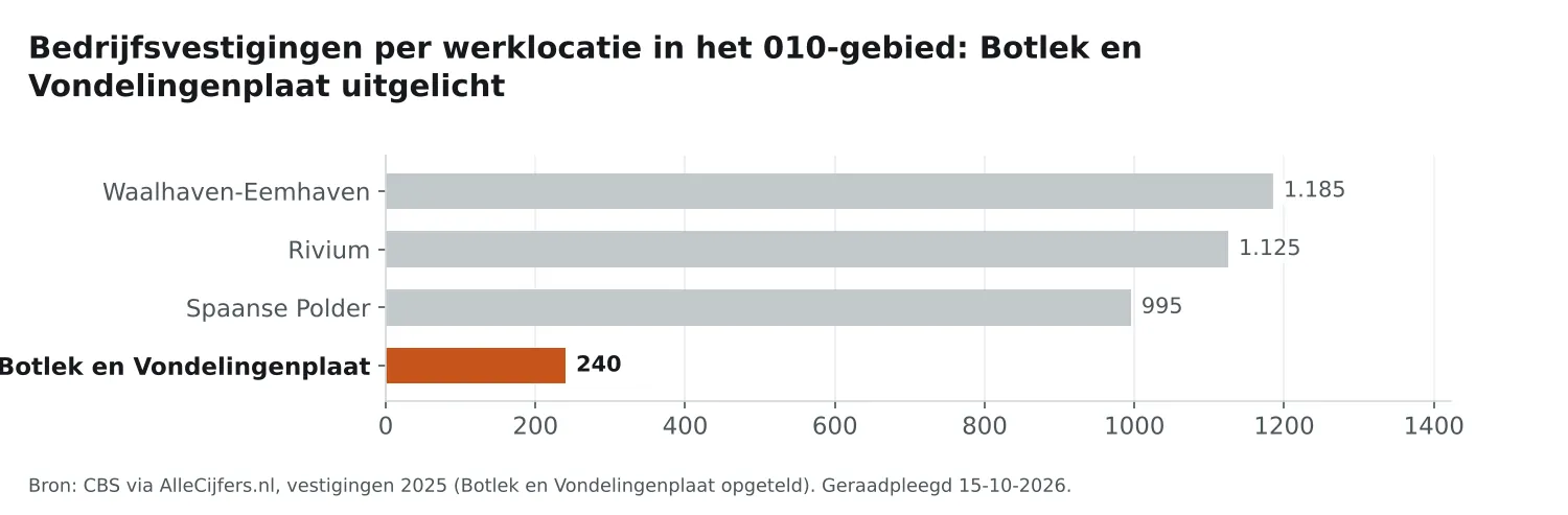Staafgrafiek: werklocatie Botlek en Vondelingenplaat telt 240 bedrijfsvestigingen, naast de drie andere werklocaties in het 010-gebied