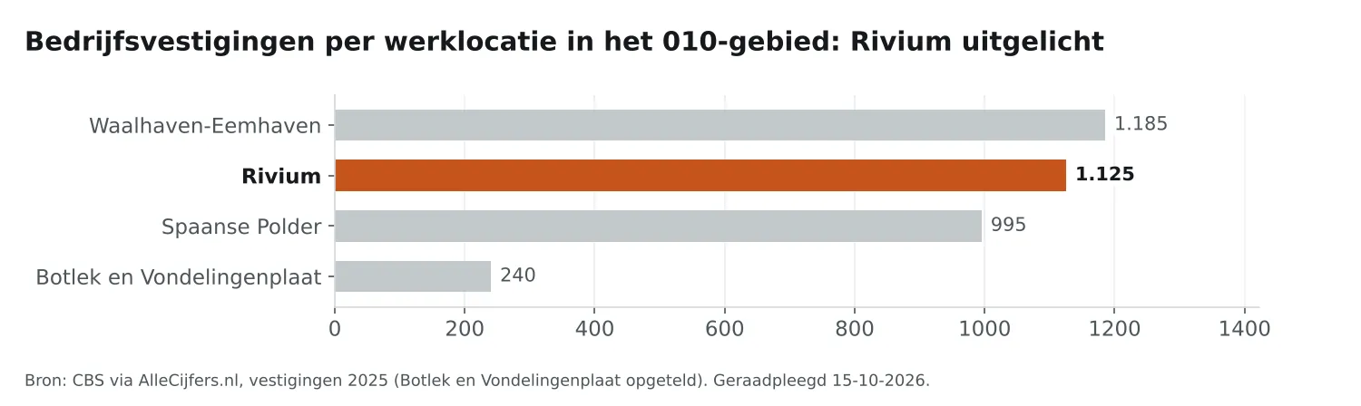 Staafgrafiek: werklocatie Rivium telt 1.125 bedrijfsvestigingen, naast de drie andere werklocaties in het 010-gebied