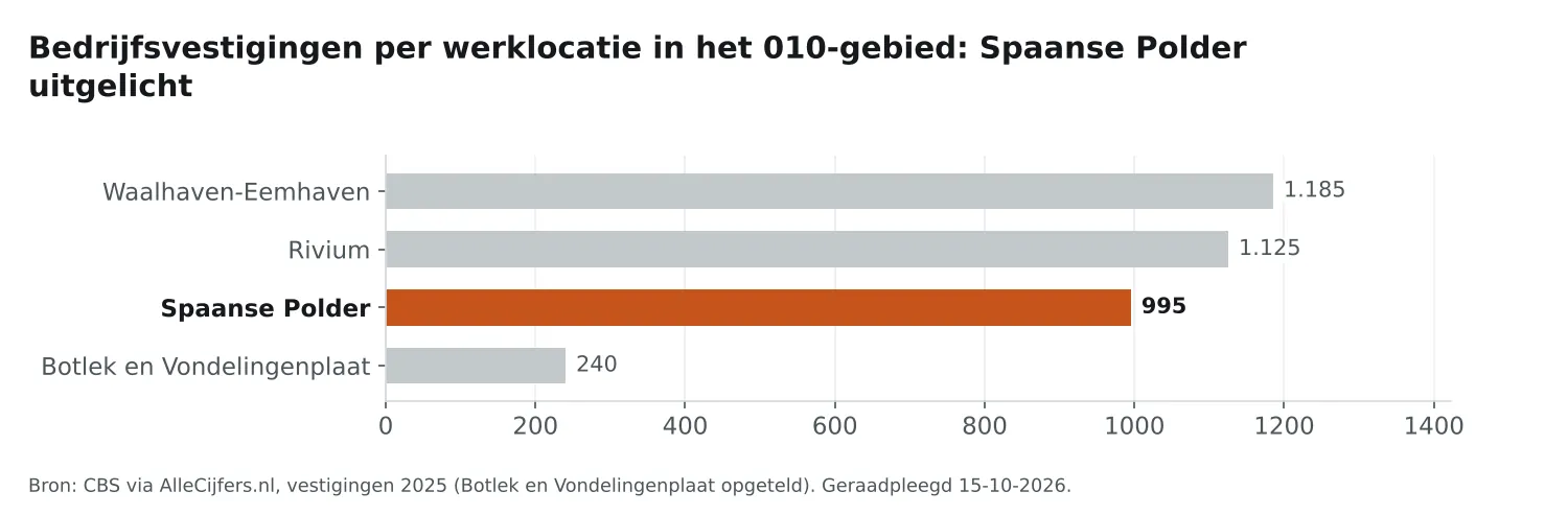 Staafgrafiek: werklocatie Spaanse Polder telt 995 bedrijfsvestigingen, naast de drie andere werklocaties in het 010-gebied