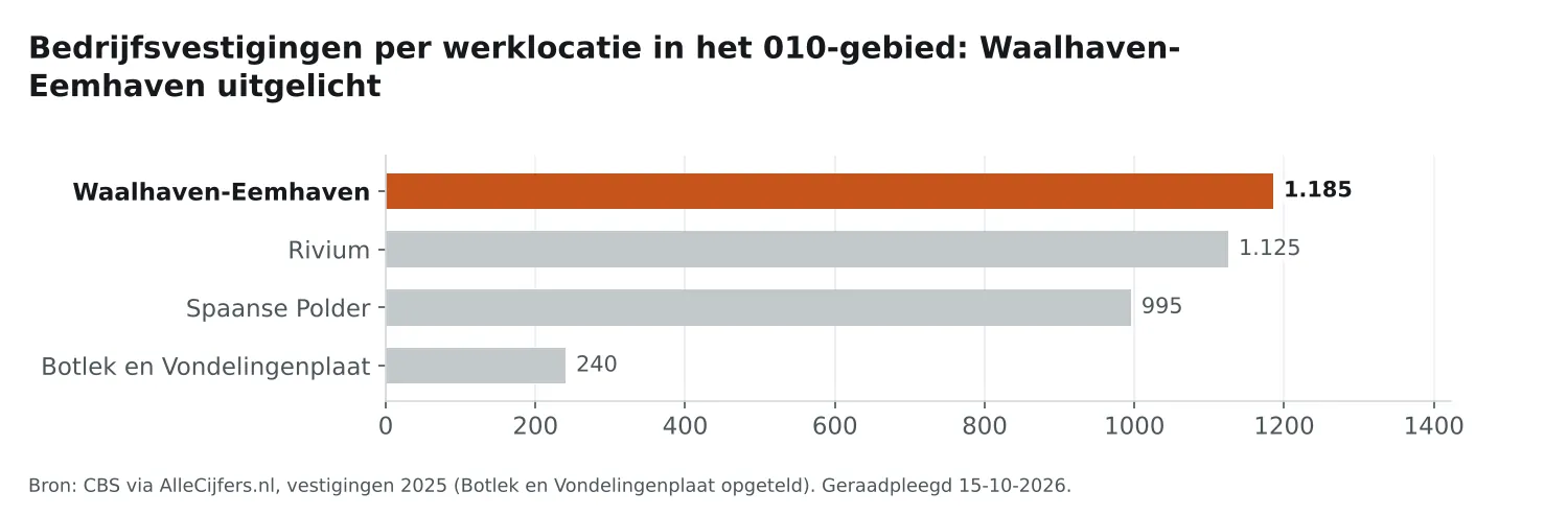 Staafgrafiek: werklocatie Waalhaven-Eemhaven telt 1.185 bedrijfsvestigingen, naast de drie andere werklocaties in het 010-gebied