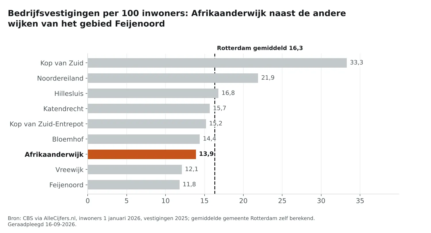 Staafgrafiek: Afrikaanderwijk heeft 13,9 vestigingen per 100 inwoners, naast de wijken van Feijenoord en Rotterdam gemiddeld 16,3