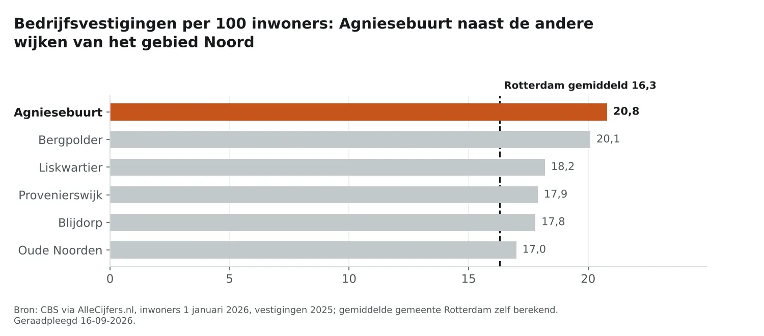 Staafgrafiek: Agniesebuurt heeft 20,8 vestigingen per 100 inwoners, naast de wijken van Noord en Rotterdam gemiddeld 16,3