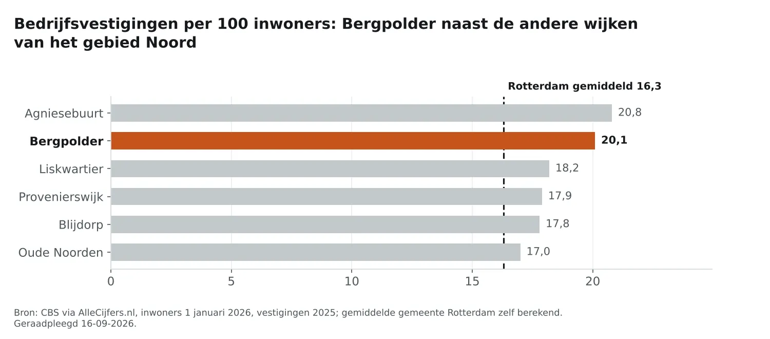 Staafgrafiek: Bergpolder heeft 20,1 vestigingen per 100 inwoners, naast de wijken van Noord en Rotterdam gemiddeld 16,3
