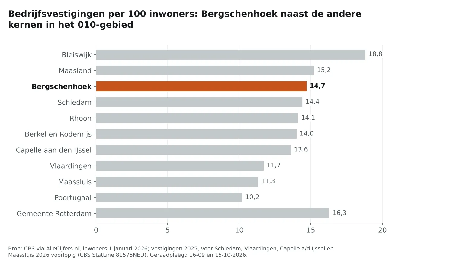 Staafgrafiek: Bergschenhoek heeft 14,7 vestigingen per 100 inwoners, naast de andere 010-kernen en Rotterdam (16,3)