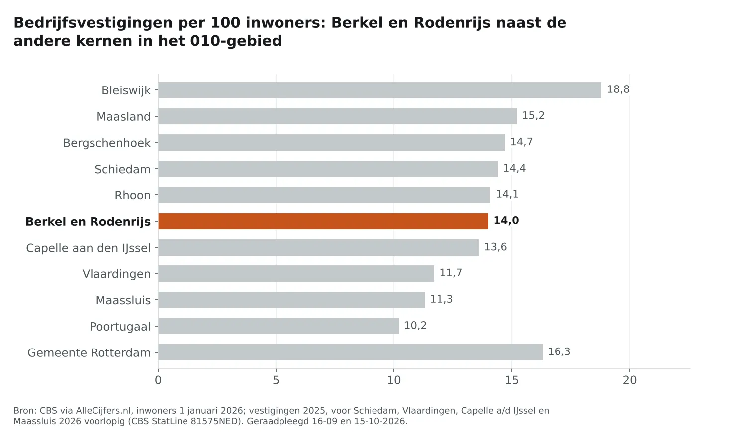 Staafgrafiek: Berkel en Rodenrijs heeft 14,0 vestigingen per 100 inwoners, naast de andere 010-kernen en Rotterdam (16,3)