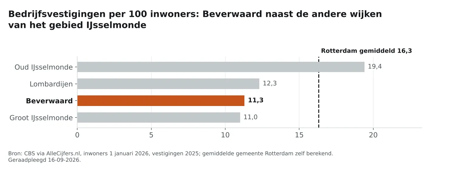 Staafgrafiek: Beverwaard heeft 11,3 vestigingen per 100 inwoners, naast de wijken van IJsselmonde en Rotterdam gemiddeld 16,3