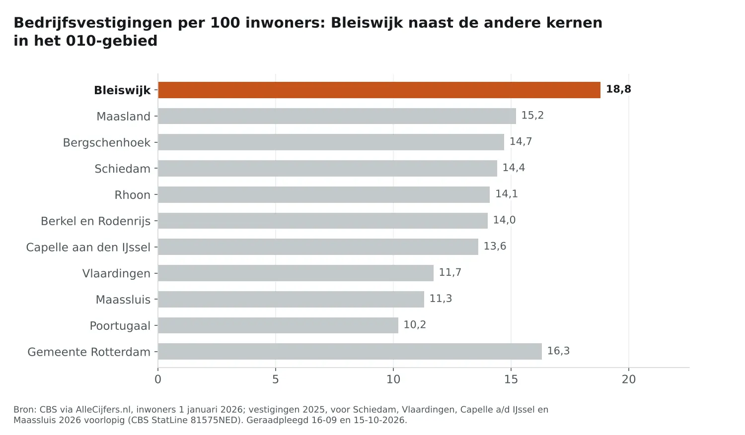 Staafgrafiek: Bleiswijk heeft 18,8 vestigingen per 100 inwoners, naast de andere 010-kernen en Rotterdam (16,3)