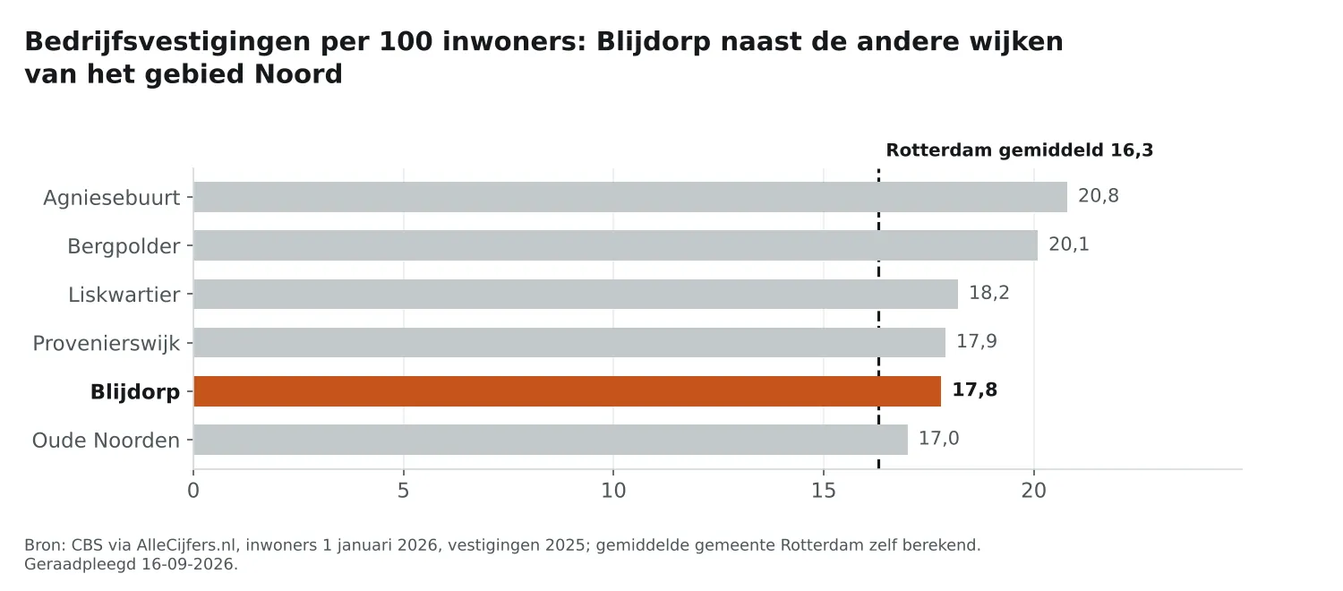Staafgrafiek: Blijdorp heeft 17,8 vestigingen per 100 inwoners, naast de wijken van Noord en Rotterdam gemiddeld 16,3