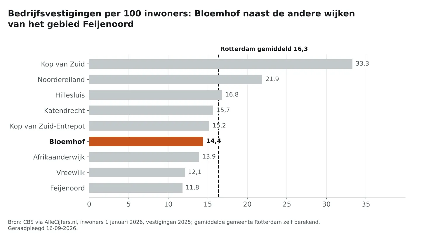 Staafgrafiek: Bloemhof heeft 14,4 vestigingen per 100 inwoners, naast de wijken van Feijenoord en Rotterdam gemiddeld 16,3