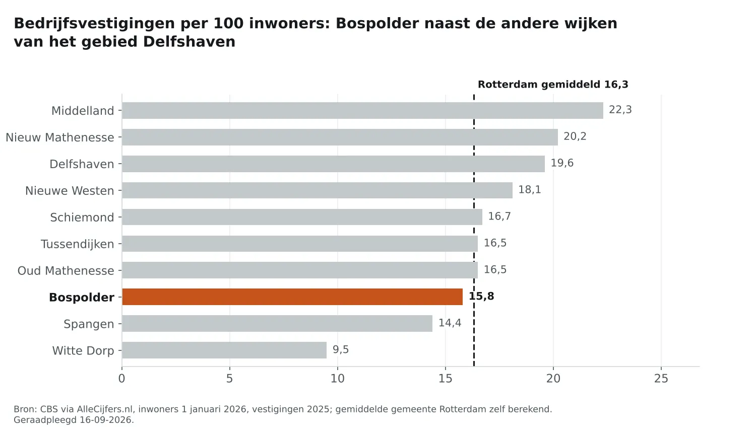 Staafgrafiek: Bospolder heeft 15,8 vestigingen per 100 inwoners, naast de wijken van Delfshaven en Rotterdam gemiddeld 16,3