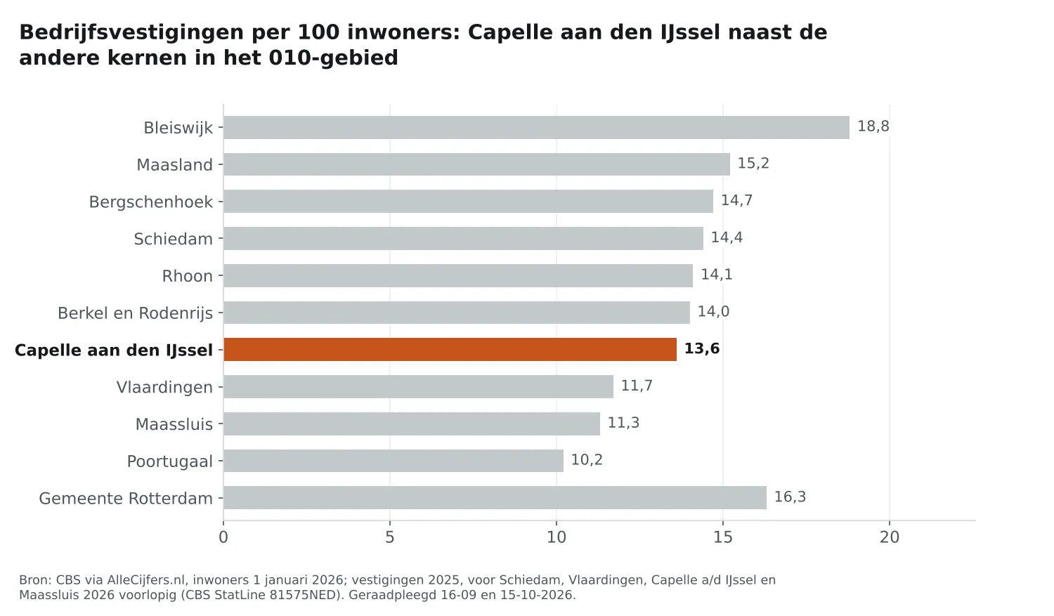 Staafgrafiek: Capelle aan den IJssel heeft 13,6 vestigingen per 100 inwoners, naast de andere 010-kernen en Rotterdam (16,3)