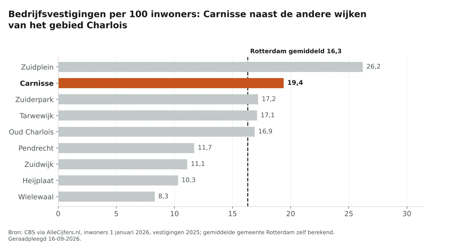Staafgrafiek: Carnisse heeft 19,4 vestigingen per 100 inwoners, naast de wijken van Charlois en Rotterdam gemiddeld 16,3