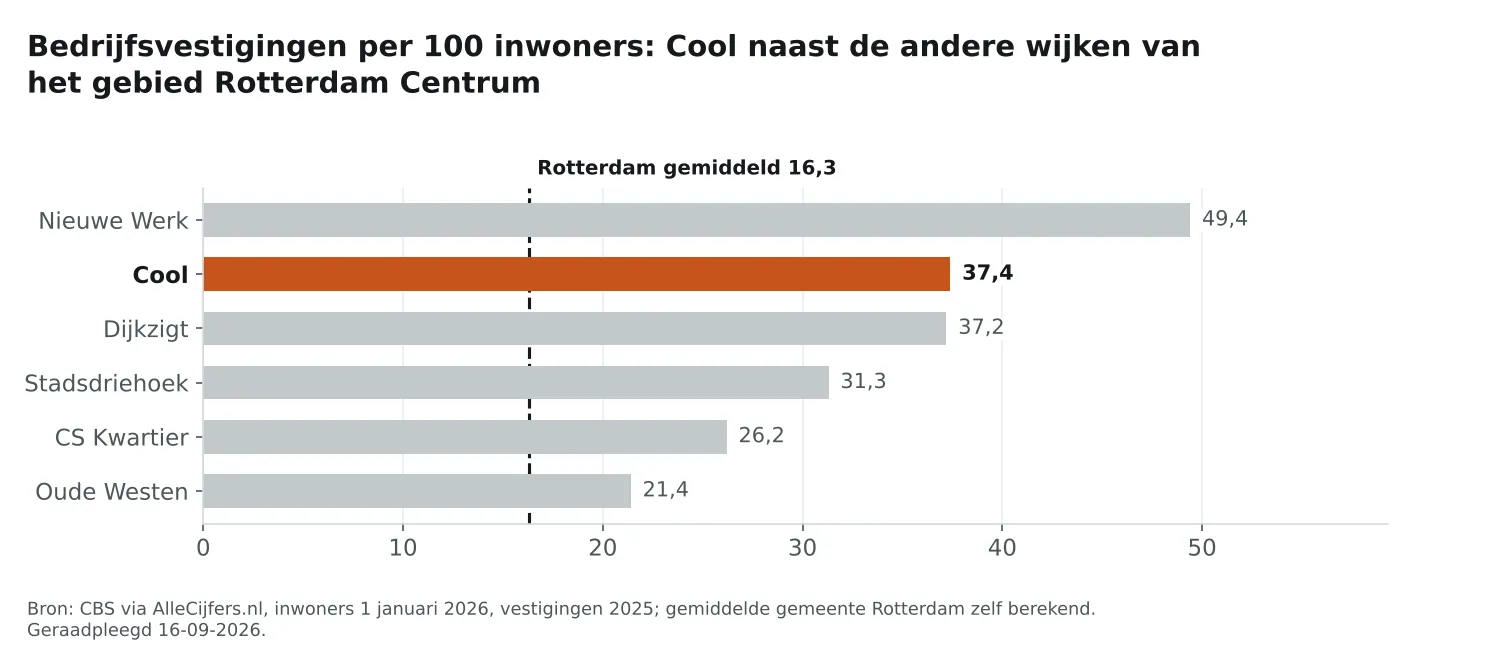 Staafgrafiek: Cool heeft 37,4 vestigingen per 100 inwoners, naast de wijken van Rotterdam Centrum en Rotterdam gemiddeld 16,3