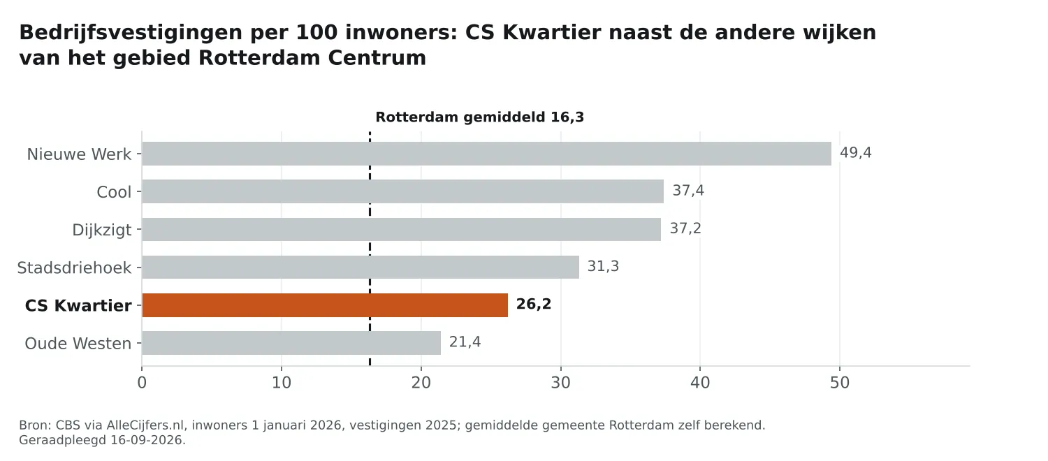 Staafgrafiek: CS Kwartier heeft 26,2 vestigingen per 100 inwoners, naast de wijken van Rotterdam Centrum en Rotterdam gemiddeld 16,3