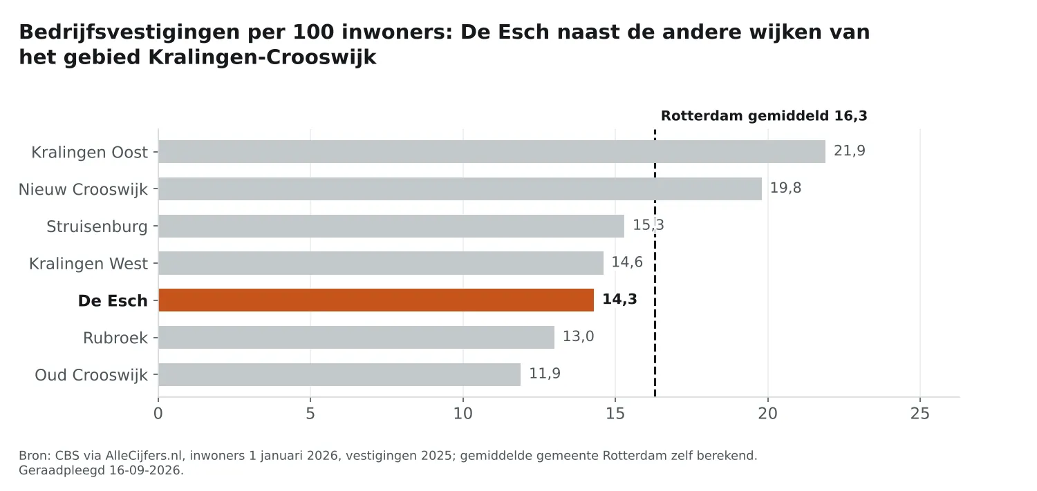 Staafgrafiek: De Esch heeft 14,3 vestigingen per 100 inwoners, naast de wijken van Kralingen-Crooswijk en Rotterdam gemiddeld 16,3