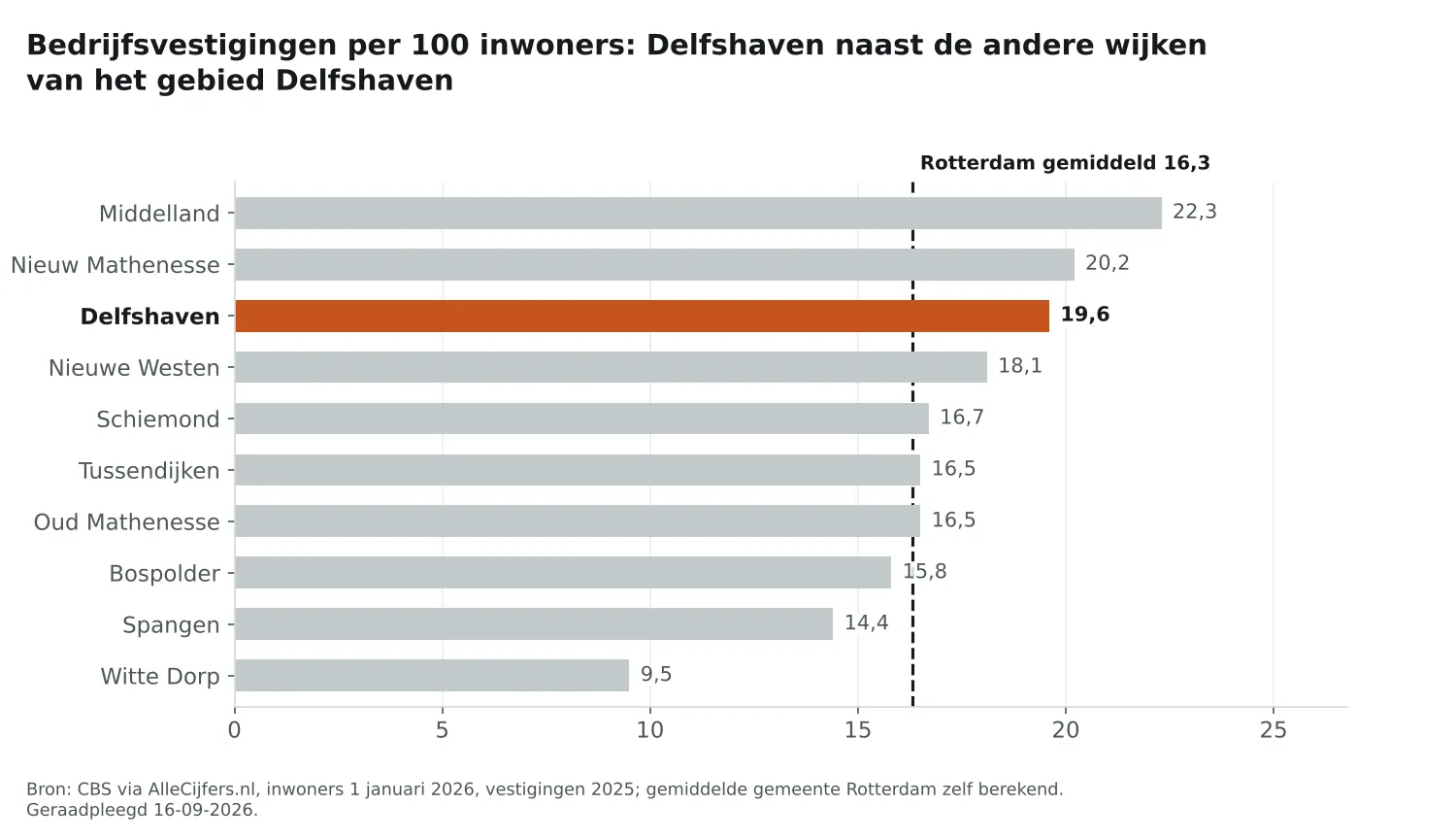 Staafgrafiek: Delfshaven heeft 19,6 vestigingen per 100 inwoners, naast de wijken van Delfshaven en Rotterdam gemiddeld 16,3