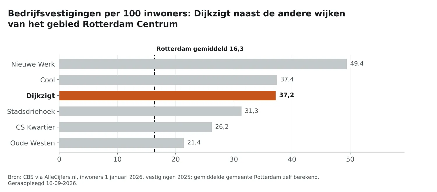 Staafgrafiek: Dijkzigt heeft 37,2 vestigingen per 100 inwoners, naast de wijken van Rotterdam Centrum en Rotterdam gemiddeld 16,3