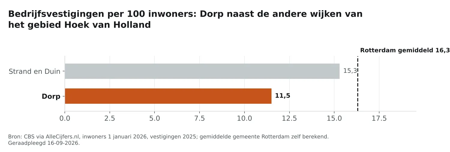 Staafgrafiek: Dorp heeft 11,5 vestigingen per 100 inwoners, naast de wijken van Hoek van Holland en Rotterdam gemiddeld 16,3