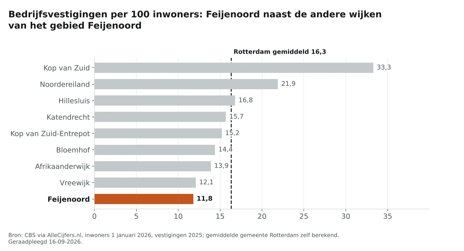 Staafgrafiek: Feijenoord heeft 11,8 vestigingen per 100 inwoners, naast de wijken van Feijenoord en Rotterdam gemiddeld 16,3