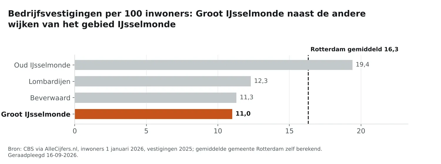 Staafgrafiek: Groot IJsselmonde heeft 11,0 vestigingen per 100 inwoners, naast de wijken van IJsselmonde en Rotterdam gemiddeld 16,3