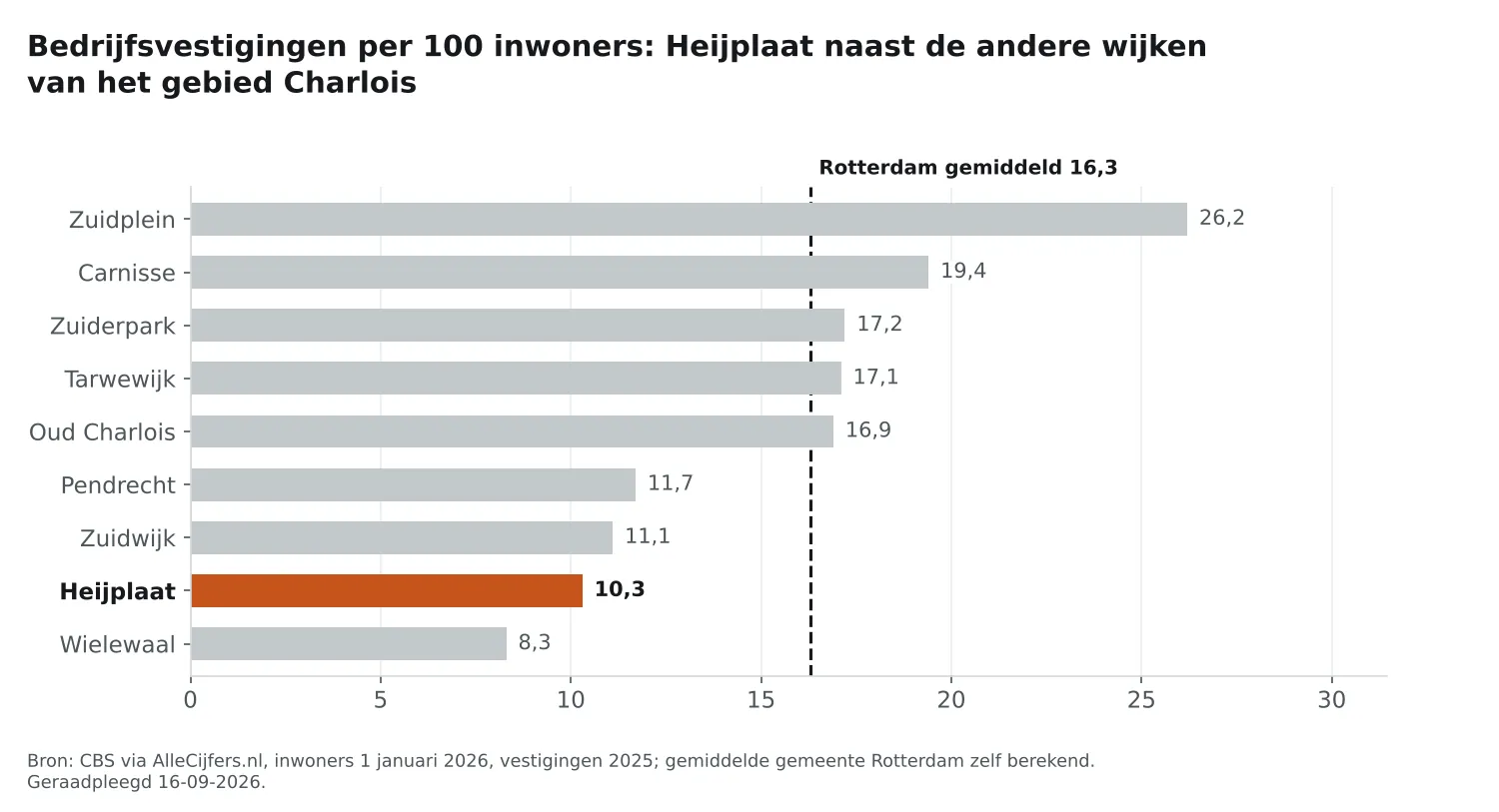 Staafgrafiek: Heijplaat heeft 10,3 vestigingen per 100 inwoners, naast de wijken van Charlois en Rotterdam gemiddeld 16,3