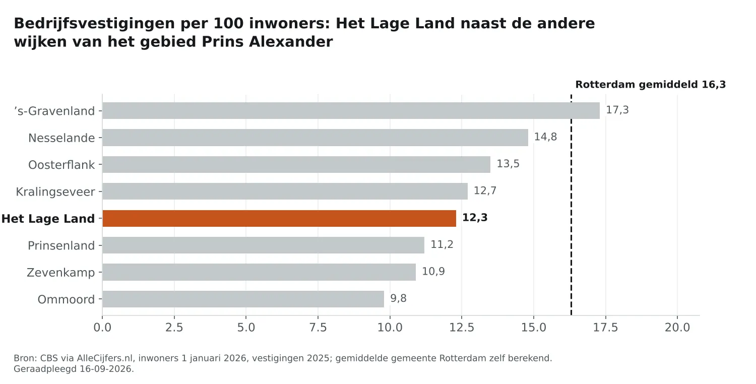 Staafgrafiek: Het Lage Land heeft 12,3 vestigingen per 100 inwoners, naast de wijken van Prins Alexander en Rotterdam gemiddeld 16,3