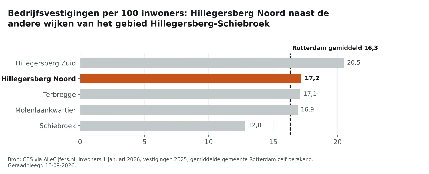 Staafgrafiek: Hillegersberg Noord heeft 17,2 vestigingen per 100 inwoners, naast de wijken van Hillegersberg-Schiebroek en Rotterdam gemiddeld 16,3