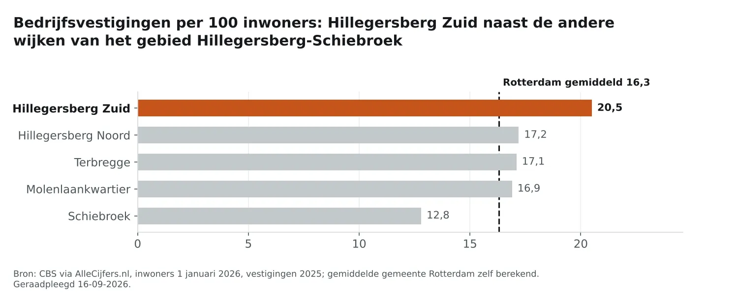 Staafgrafiek: Hillegersberg Zuid heeft 20,5 vestigingen per 100 inwoners, naast de wijken van Hillegersberg-Schiebroek en Rotterdam gemiddeld 16,3