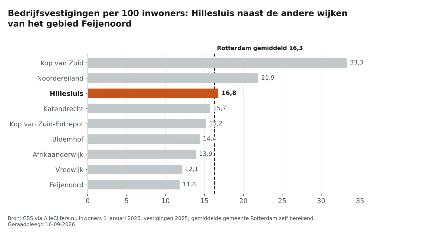 Staafgrafiek: Hillesluis heeft 16,8 vestigingen per 100 inwoners, naast de wijken van Feijenoord en Rotterdam gemiddeld 16,3
