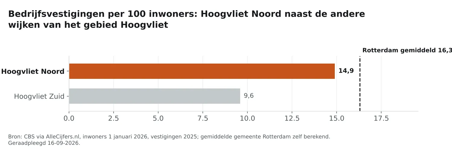 Staafgrafiek: Hoogvliet Noord heeft 14,9 vestigingen per 100 inwoners, naast de wijken van Hoogvliet en Rotterdam gemiddeld 16,3