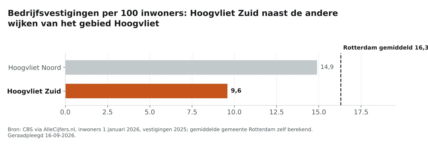 Staafgrafiek: Hoogvliet Zuid heeft 9,6 vestigingen per 100 inwoners, naast de wijken van Hoogvliet en Rotterdam gemiddeld 16,3