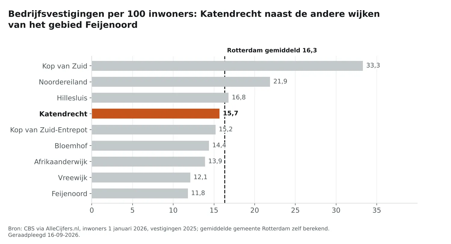 Staafgrafiek: Katendrecht heeft 15,7 vestigingen per 100 inwoners, naast de wijken van Feijenoord en Rotterdam gemiddeld 16,3