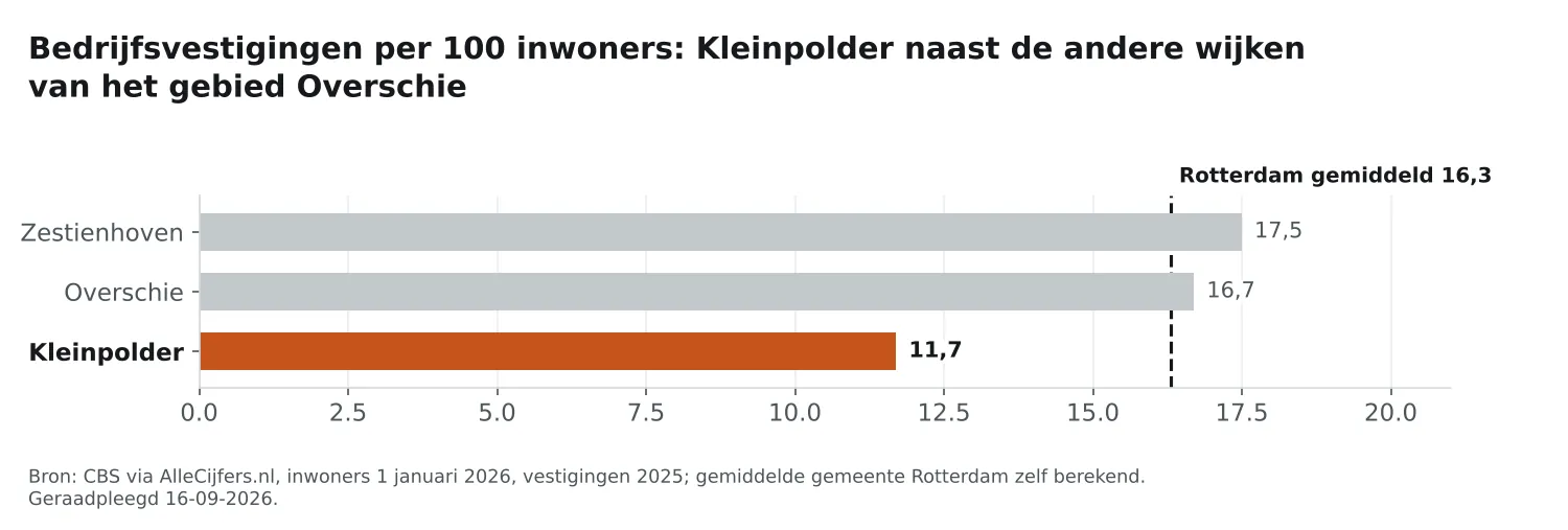 Staafgrafiek: Kleinpolder heeft 11,7 vestigingen per 100 inwoners, naast de wijken van Overschie en Rotterdam gemiddeld 16,3