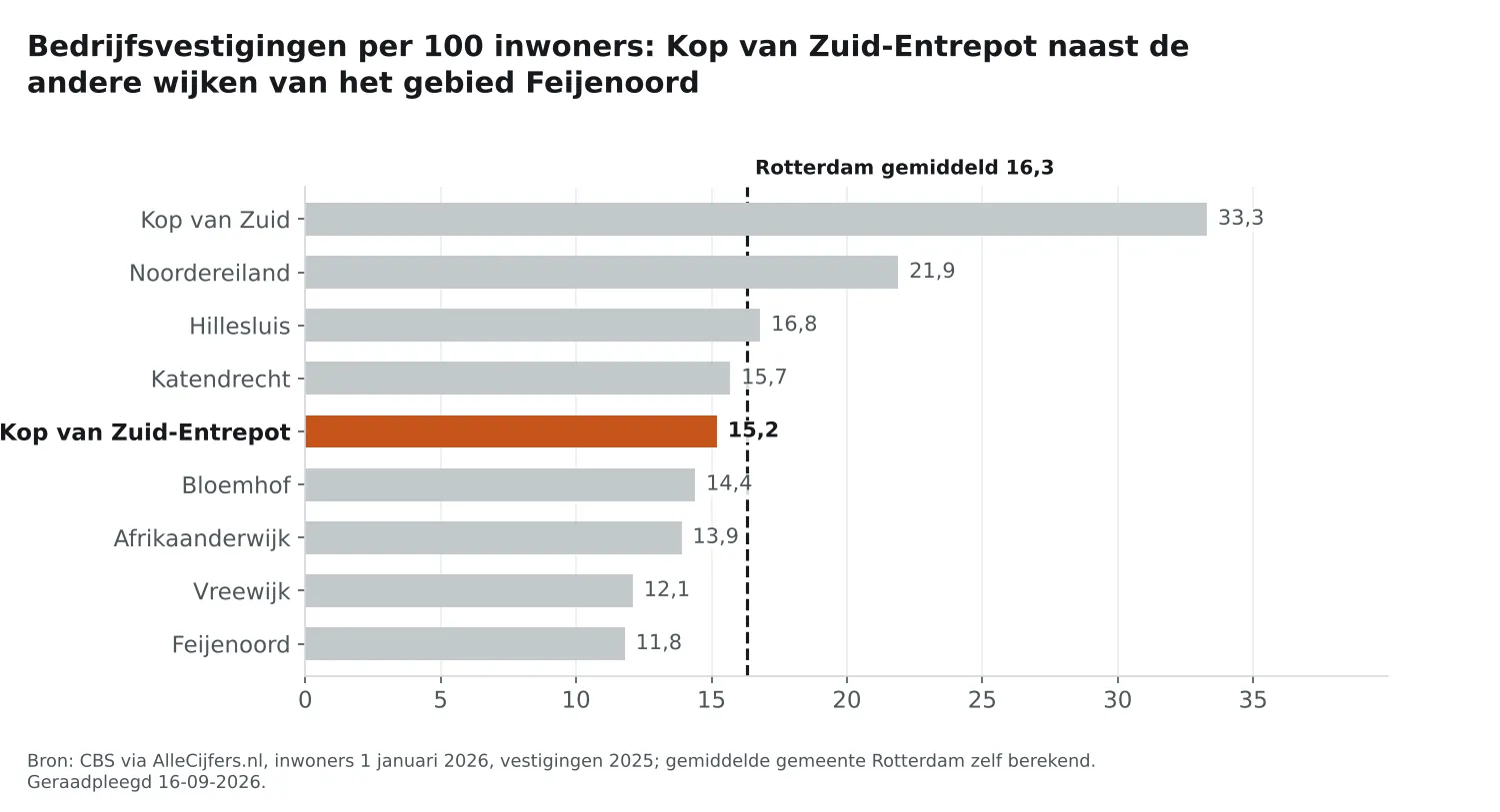 Staafgrafiek: Kop van Zuid-Entrepot heeft 15,2 vestigingen per 100 inwoners, naast de wijken van Feijenoord en Rotterdam gemiddeld 16,3