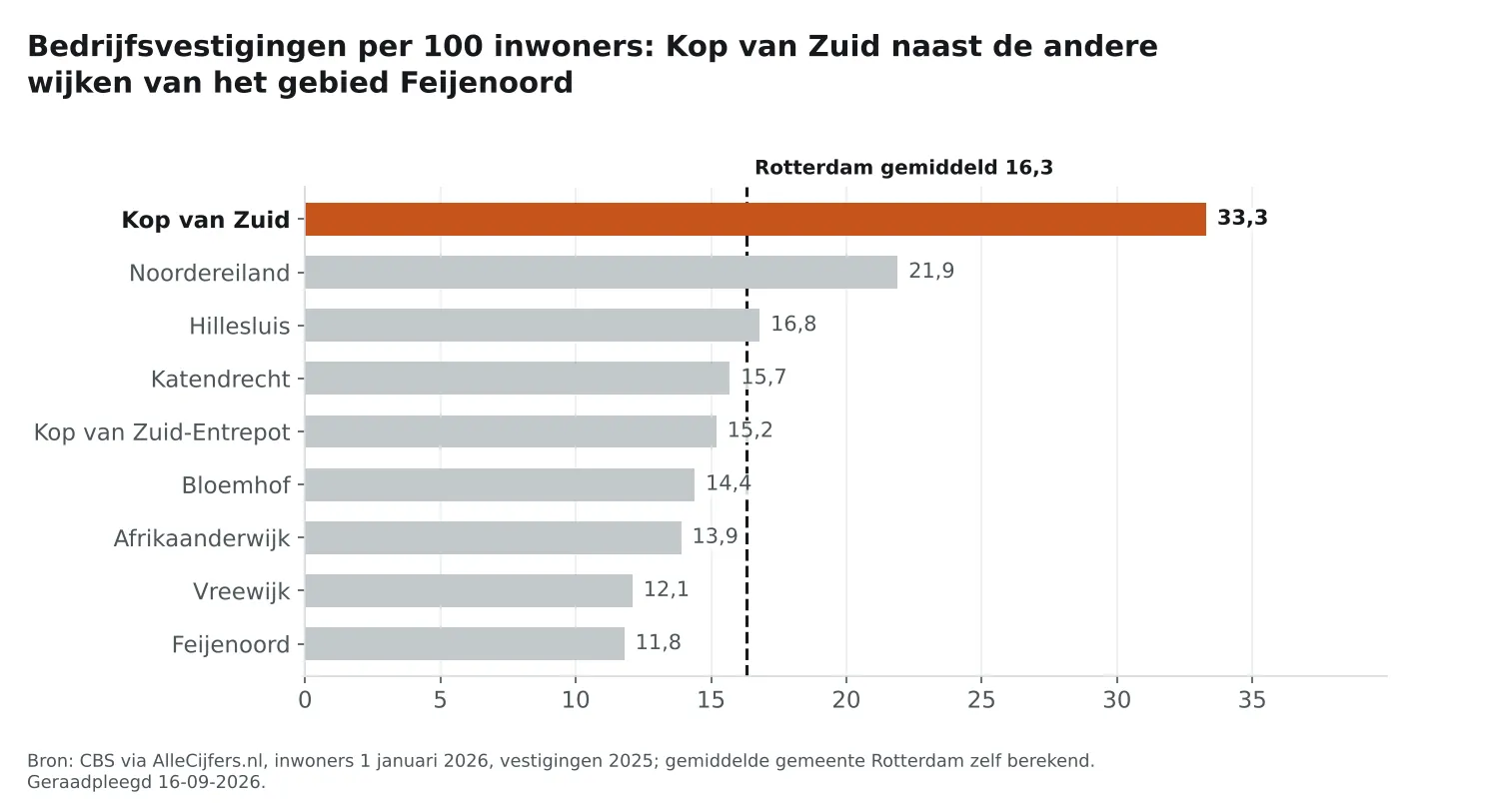 Staafgrafiek: Kop van Zuid heeft 33,3 vestigingen per 100 inwoners, naast de wijken van Feijenoord en Rotterdam gemiddeld 16,3