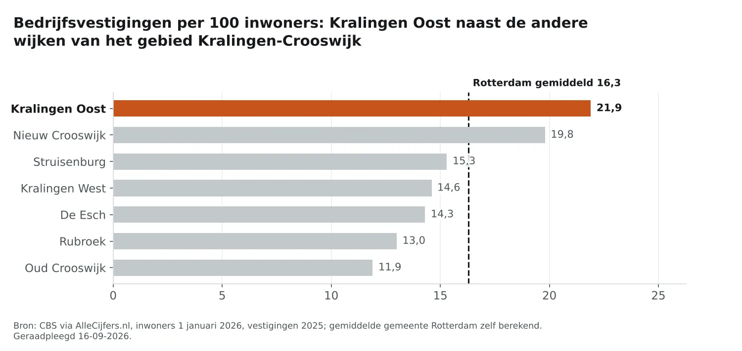 Staafgrafiek: Kralingen Oost heeft 21,9 vestigingen per 100 inwoners, naast de wijken van Kralingen-Crooswijk en Rotterdam gemiddeld 16,3