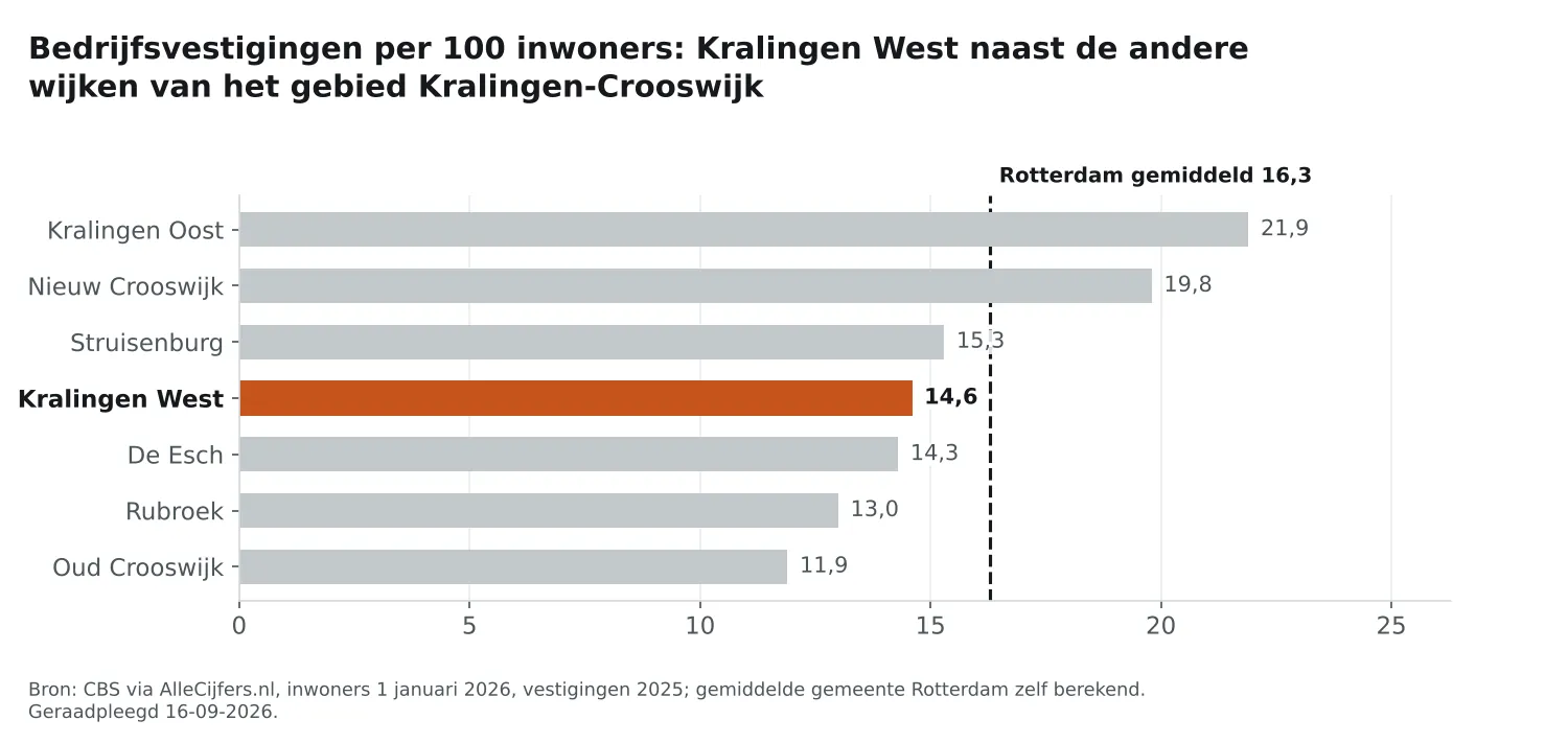 Staafgrafiek: Kralingen West heeft 14,6 vestigingen per 100 inwoners, naast de wijken van Kralingen-Crooswijk en Rotterdam gemiddeld 16,3