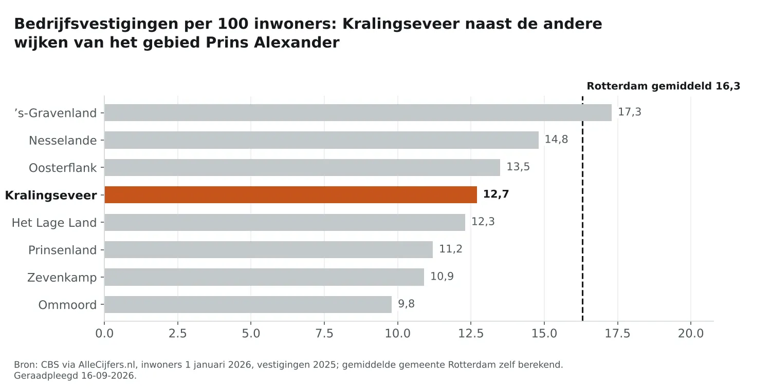 Staafgrafiek: Kralingseveer heeft 12,7 vestigingen per 100 inwoners, naast de wijken van Prins Alexander en Rotterdam gemiddeld 16,3