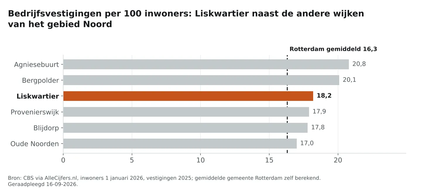 Staafgrafiek: Liskwartier heeft 18,2 vestigingen per 100 inwoners, naast de wijken van Noord en Rotterdam gemiddeld 16,3