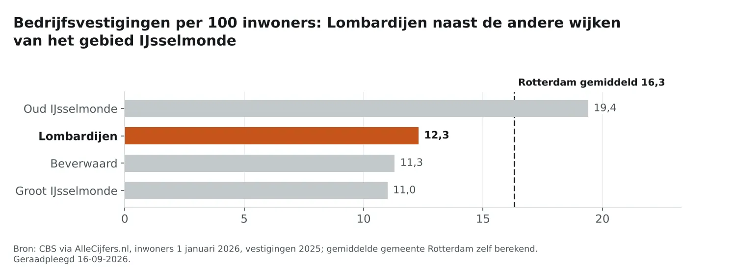 Staafgrafiek: Lombardijen heeft 12,3 vestigingen per 100 inwoners, naast de wijken van IJsselmonde en Rotterdam gemiddeld 16,3