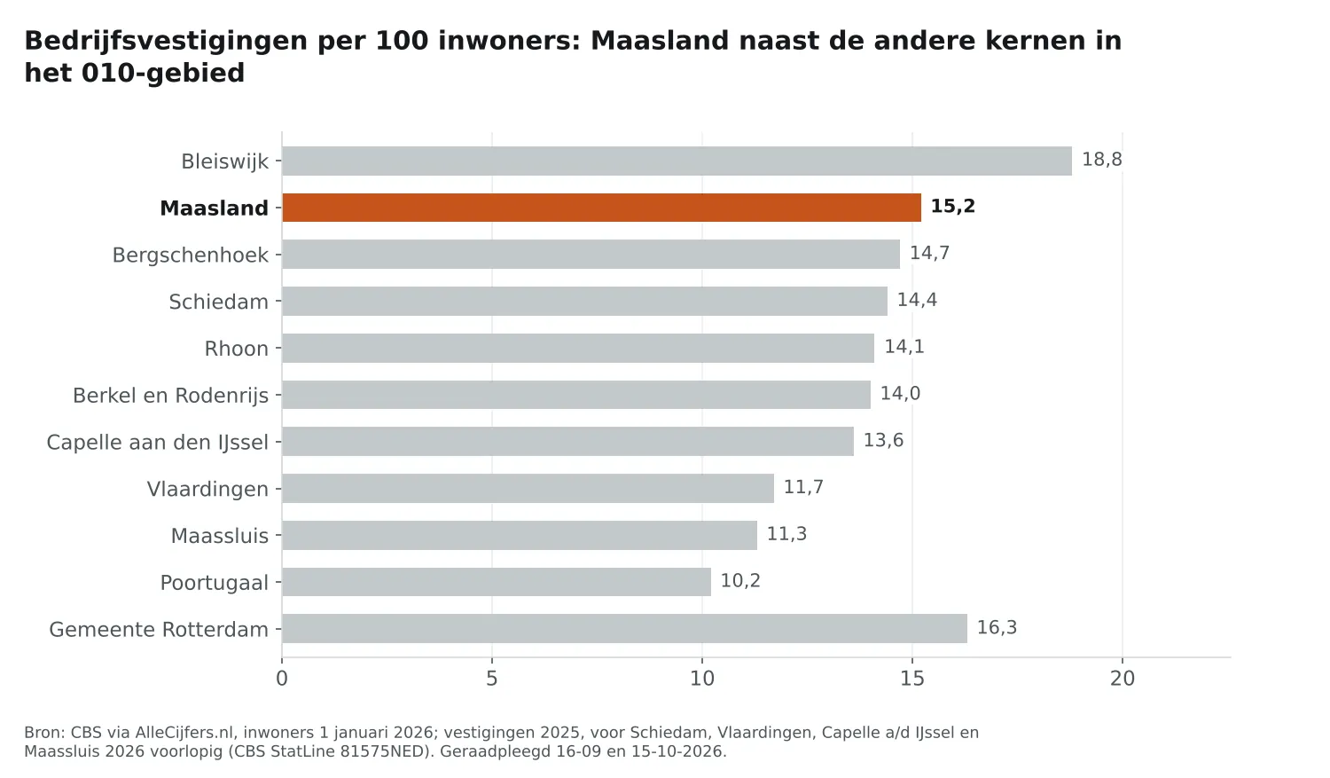 Staafgrafiek: Maasland heeft 15,2 vestigingen per 100 inwoners, naast de andere 010-kernen en Rotterdam (16,3)