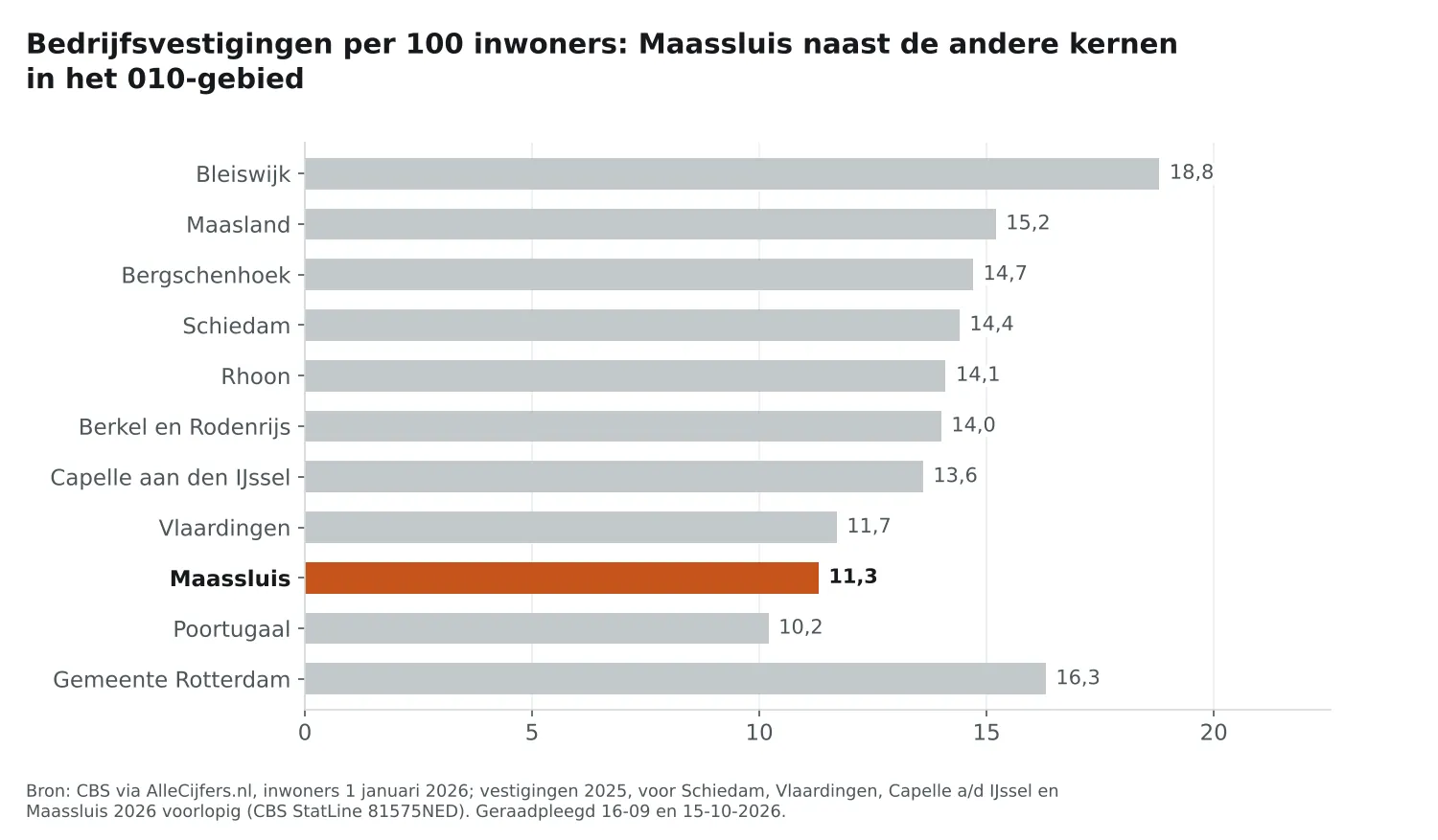 Staafgrafiek: Maassluis heeft 11,3 vestigingen per 100 inwoners, naast de andere 010-kernen en Rotterdam (16,3)