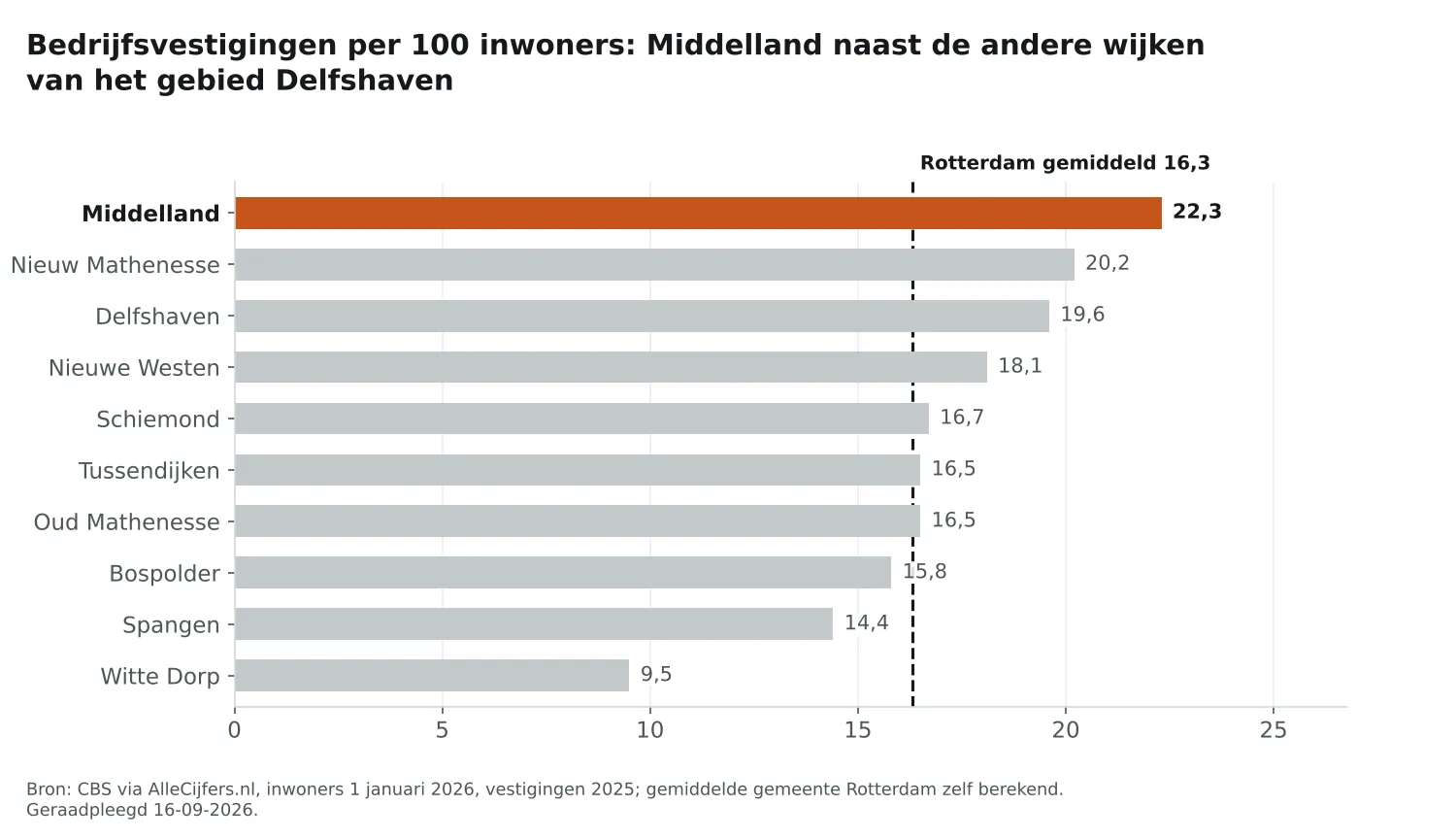 Staafgrafiek: Middelland heeft 22,3 vestigingen per 100 inwoners, naast de wijken van Delfshaven en Rotterdam gemiddeld 16,3