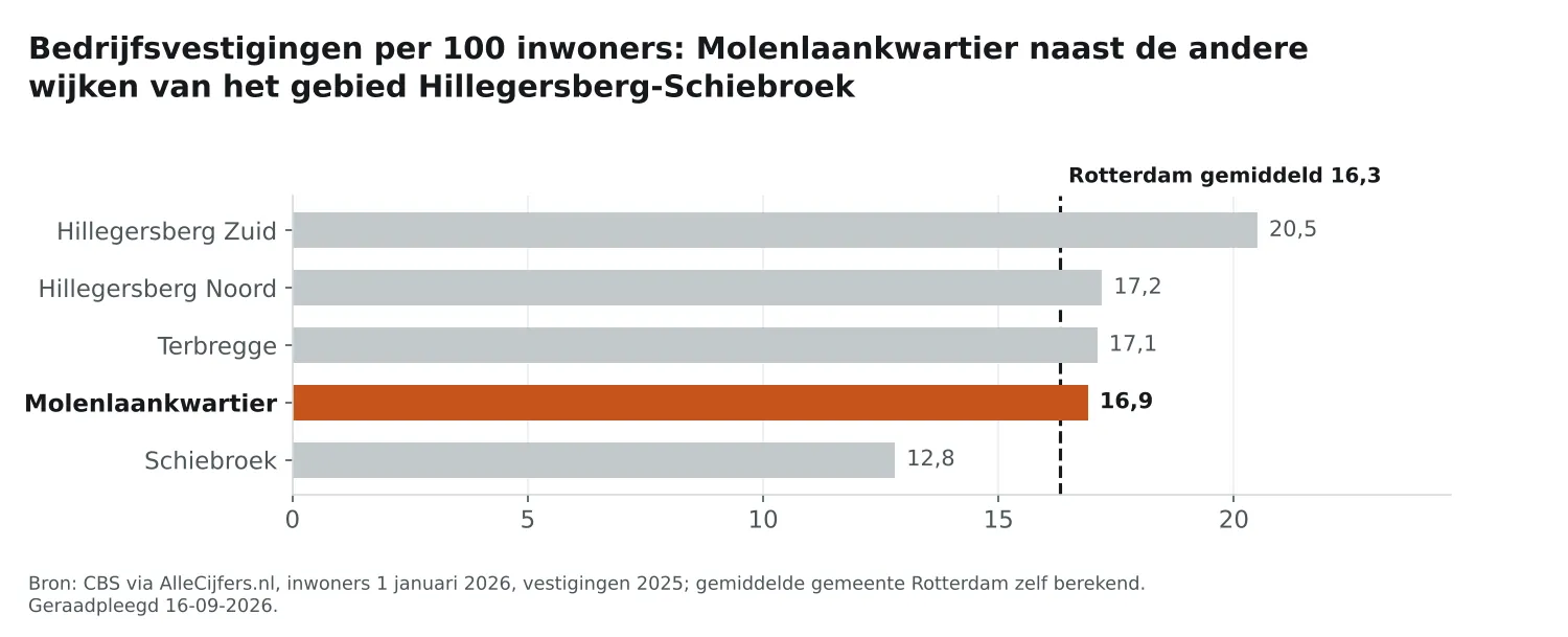 Staafgrafiek: Molenlaankwartier heeft 16,9 vestigingen per 100 inwoners, naast de wijken van Hillegersberg-Schiebroek en Rotterdam gemiddeld 16,3