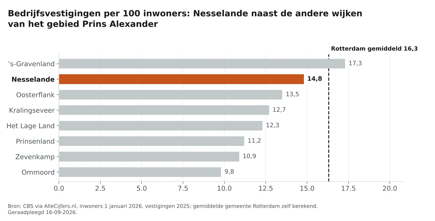 Staafgrafiek: Nesselande heeft 14,8 vestigingen per 100 inwoners, naast de wijken van Prins Alexander en Rotterdam gemiddeld 16,3