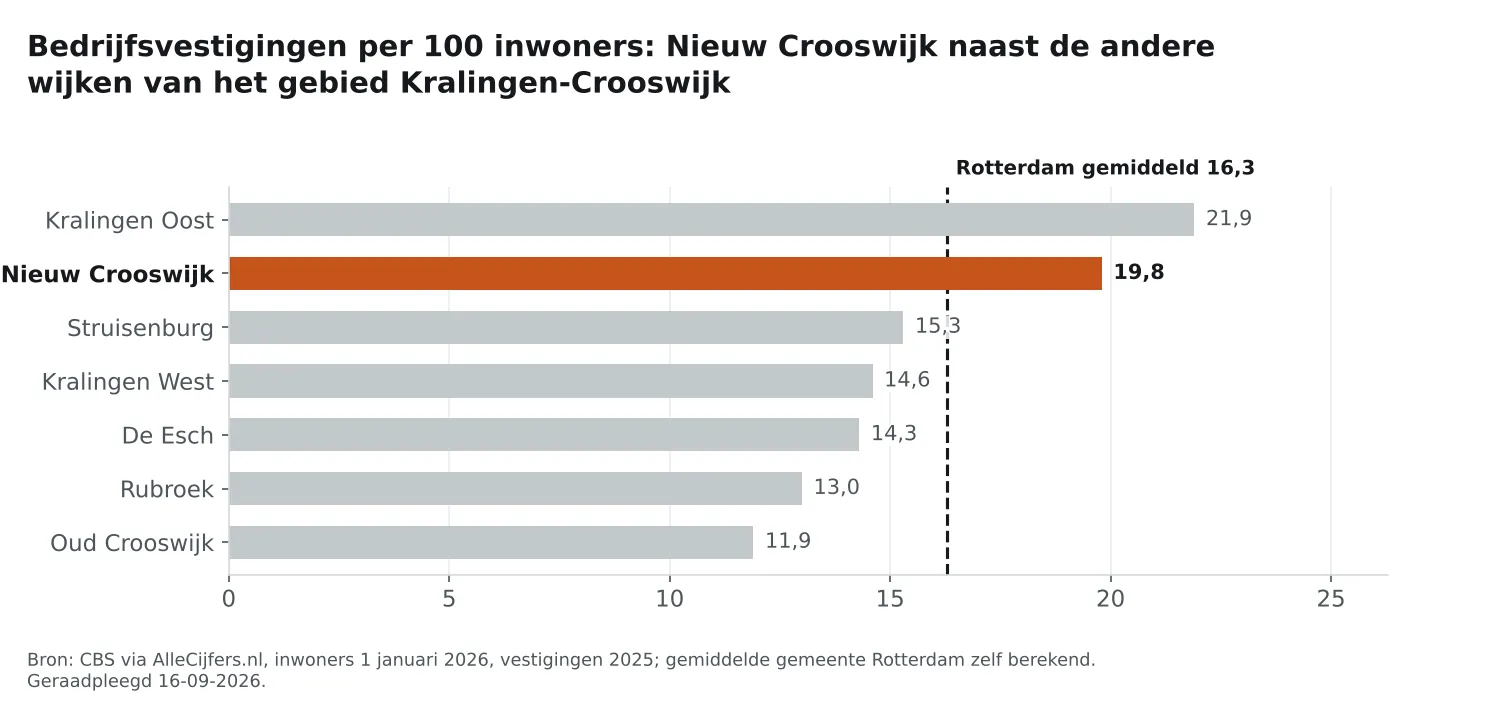 Staafgrafiek: Nieuw Crooswijk heeft 19,8 vestigingen per 100 inwoners, naast de wijken van Kralingen-Crooswijk en Rotterdam gemiddeld 16,3