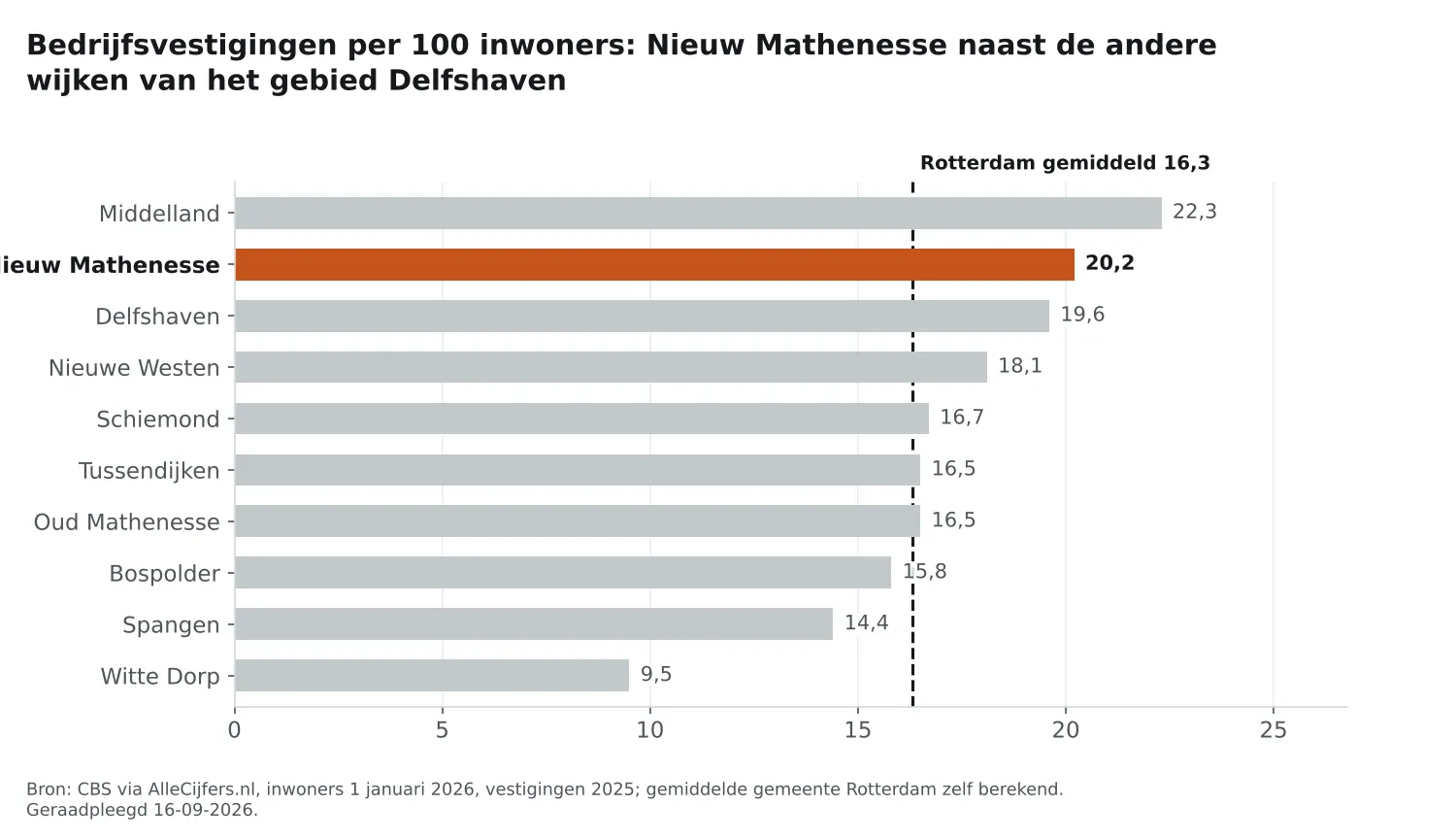 Staafgrafiek: Nieuw Mathenesse heeft 20,2 vestigingen per 100 inwoners, naast de wijken van Delfshaven en Rotterdam gemiddeld 16,3