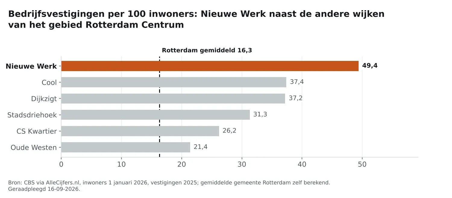 Staafgrafiek: Nieuwe Werk heeft 49,4 vestigingen per 100 inwoners, naast de wijken van Rotterdam Centrum en Rotterdam gemiddeld 16,3