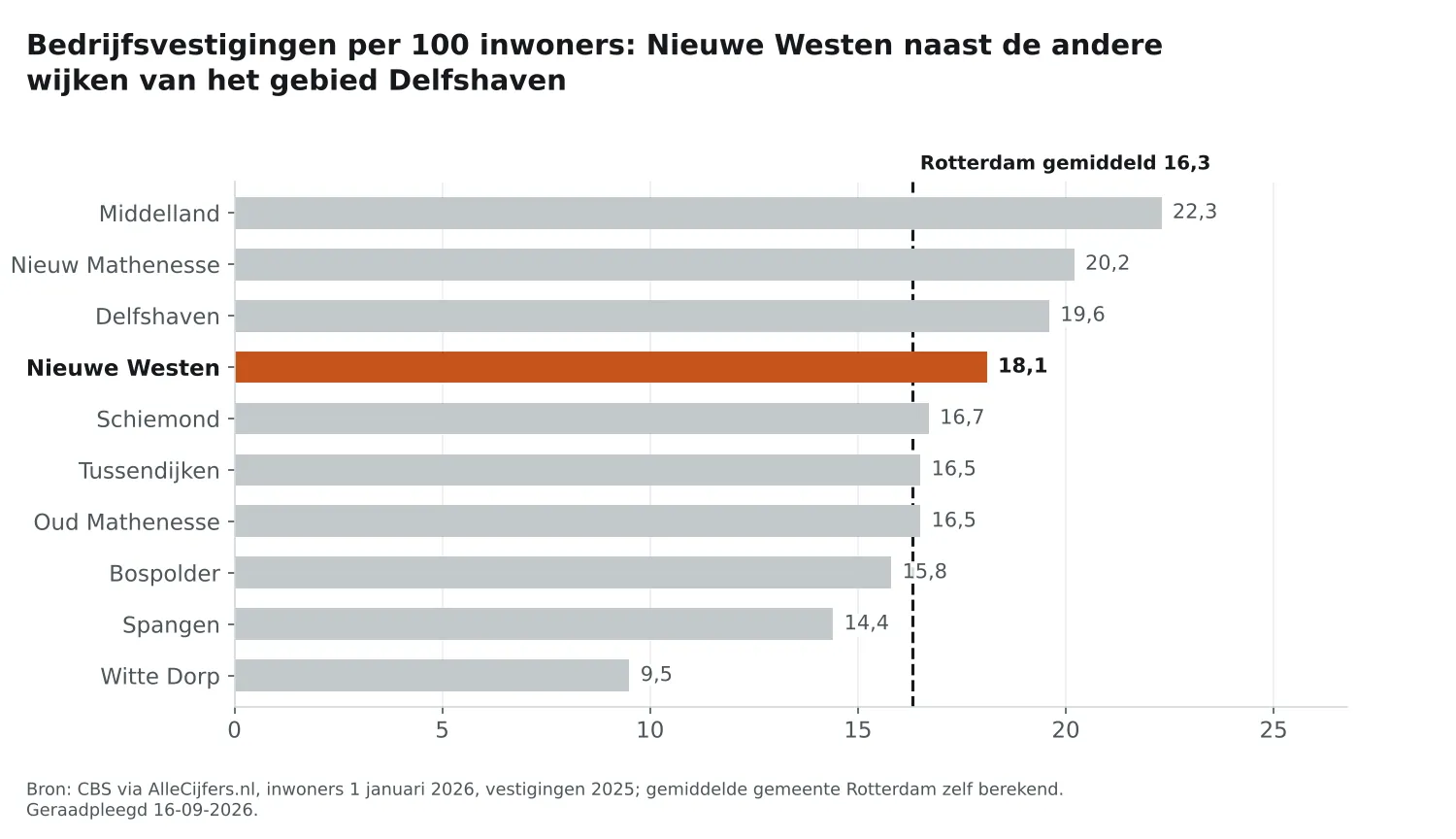 Staafgrafiek: Nieuwe Westen heeft 18,1 vestigingen per 100 inwoners, naast de wijken van Delfshaven en Rotterdam gemiddeld 16,3