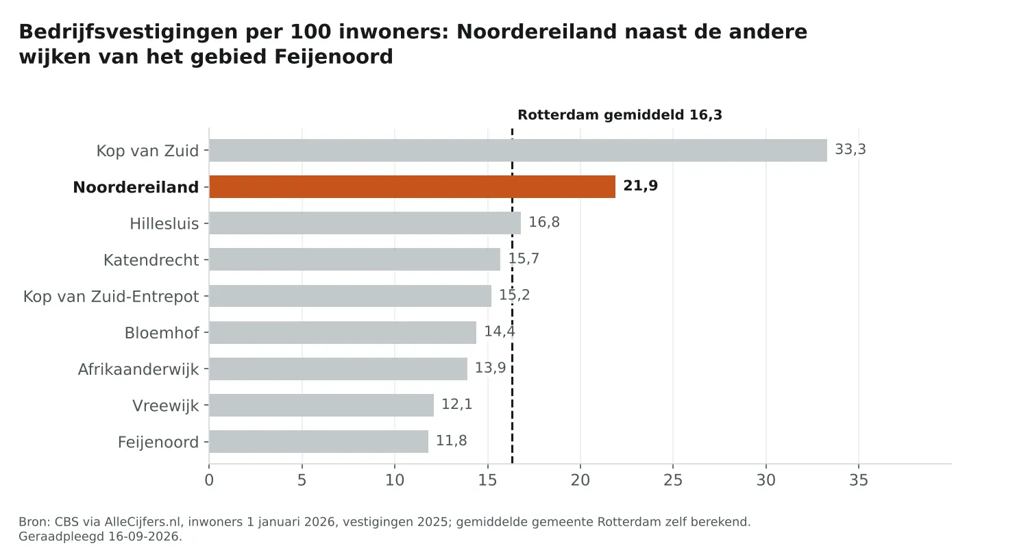 Staafgrafiek: Noordereiland heeft 21,9 vestigingen per 100 inwoners, naast de wijken van Feijenoord en Rotterdam gemiddeld 16,3